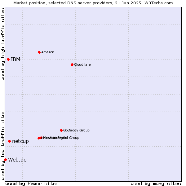 Market position of netcup vs. IBM vs. Web.de