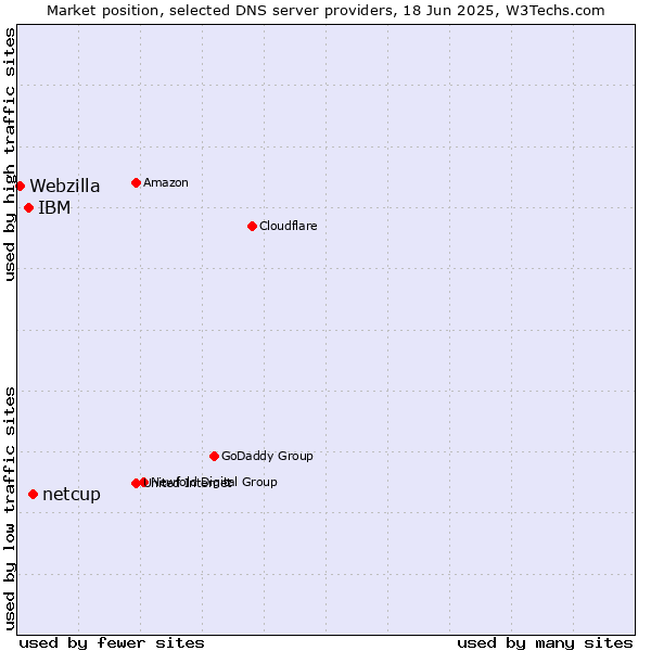 Market position of netcup vs. IBM vs. Webzilla