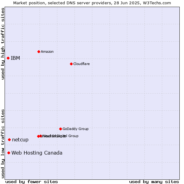 Market position of netcup vs. Web Hosting Canada vs. IBM