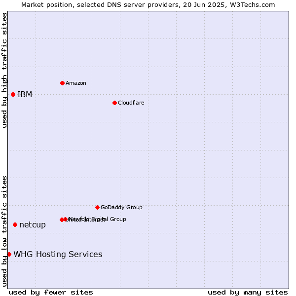 Market position of netcup vs. IBM vs. WHG Hosting Services