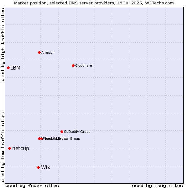 Market position of Wix vs. netcup vs. IBM