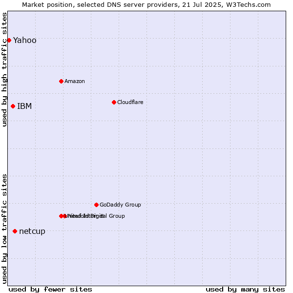 Market position of netcup vs. IBM vs. Yahoo