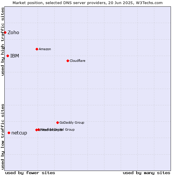 Market position of netcup vs. IBM vs. Zoho