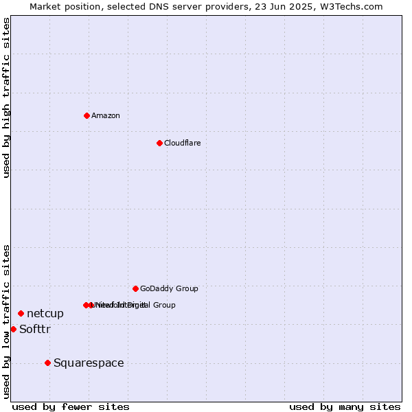 Market position of Squarespace vs. netcup vs. Softtr