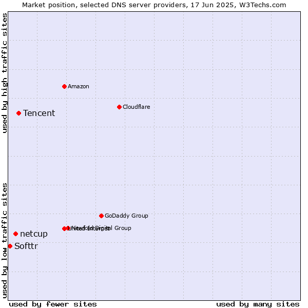 Market position of Tencent vs. netcup vs. Softtr