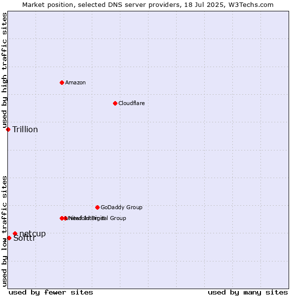 Market position of netcup vs. Softtr vs. Trillion