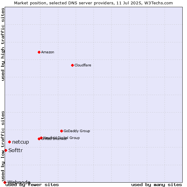 Market position of netcup vs. Softtr vs. Webnode