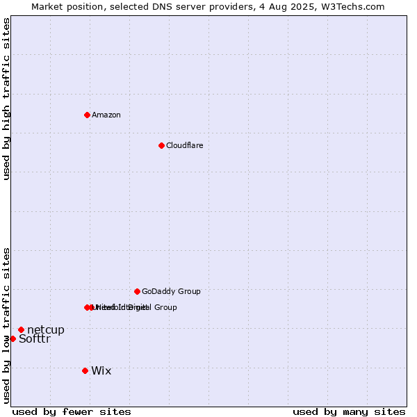 Market position of Wix vs. netcup vs. Softtr