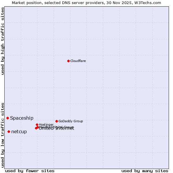 Market position of United Internet vs. netcup vs. Spaceship