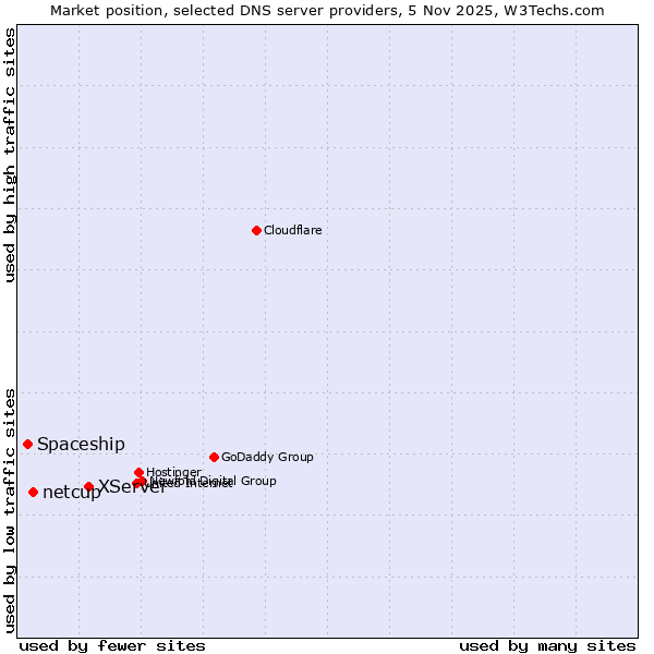 Market position of XServer vs. netcup vs. Spaceship