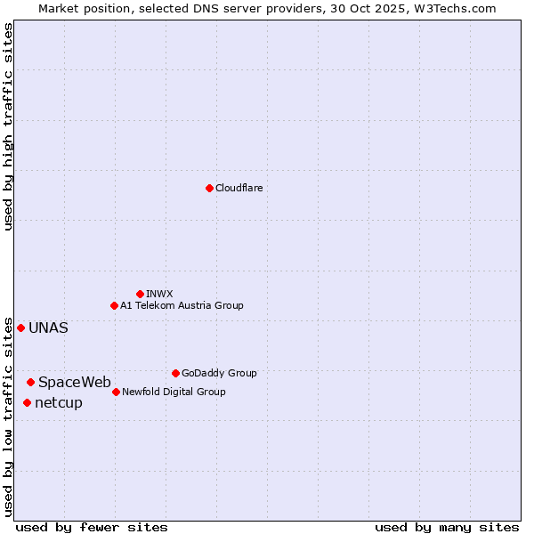 Market position of SpaceWeb vs. netcup vs. UNAS