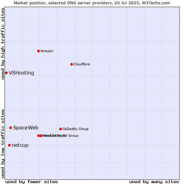 Market position of SpaceWeb vs. netcup vs. VSHosting