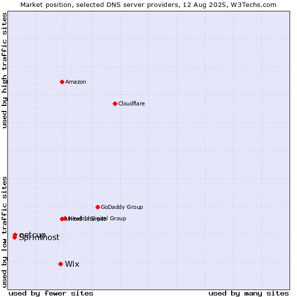 Market position of Wix vs. netcup vs. Sprinthost