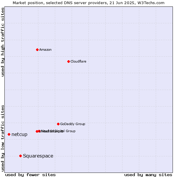Market position of Squarespace vs. netcup
