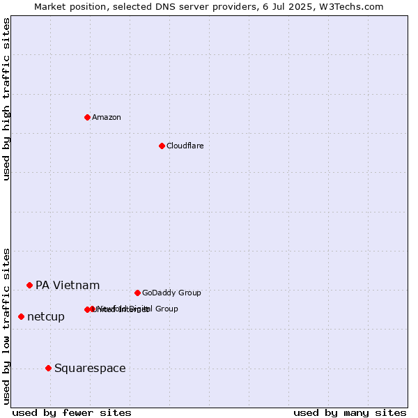 Market position of Squarespace vs. PA Vietnam vs. netcup
