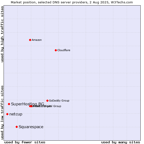Market position of Squarespace vs. SuperHosting.BG vs. netcup