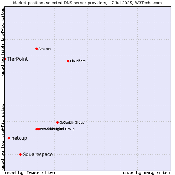 Market position of Squarespace vs. netcup vs. TierPoint