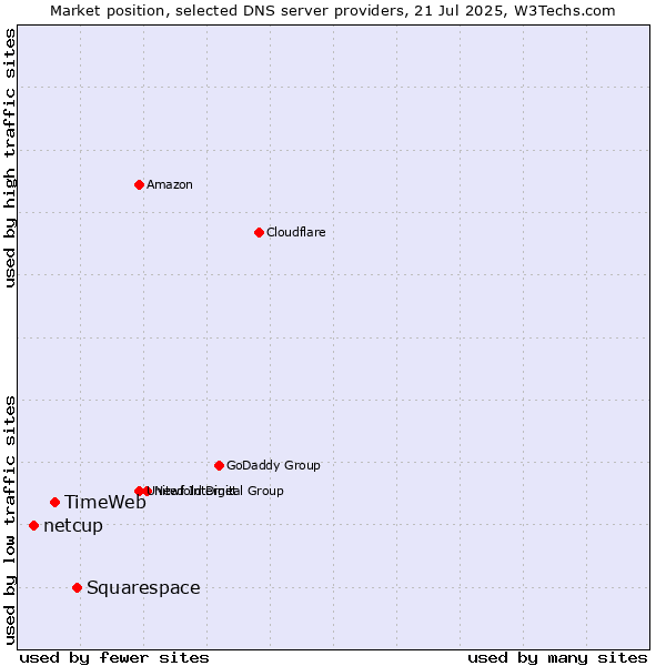 Market position of Squarespace vs. TimeWeb vs. netcup
