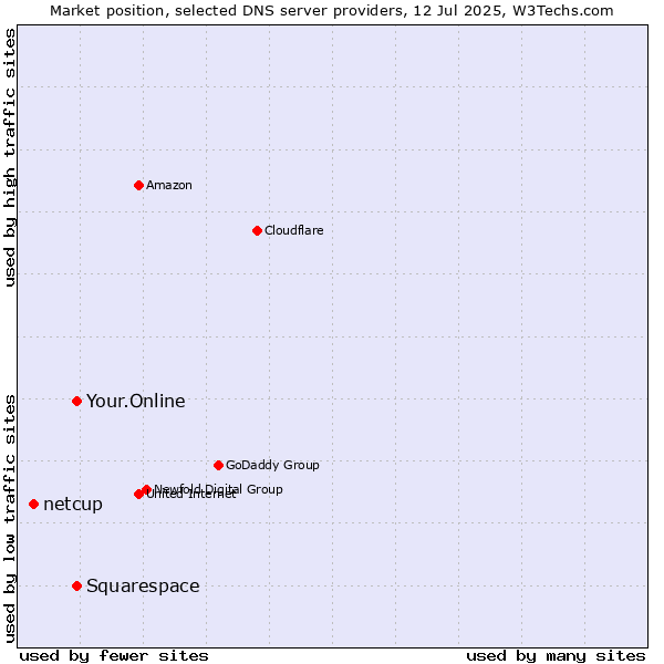 Market position of Your.Online vs. Squarespace vs. netcup
