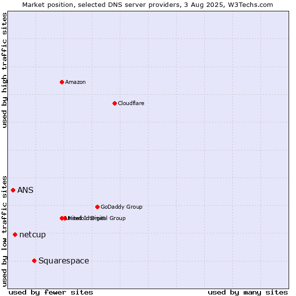 Market position of Squarespace vs. netcup vs. ANS