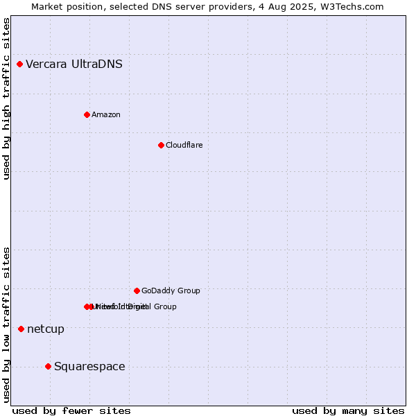 Market position of Squarespace vs. netcup vs. Vercara UltraDNS
