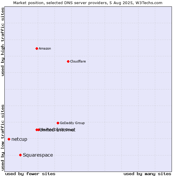 Market position of United Internet vs. Squarespace vs. netcup