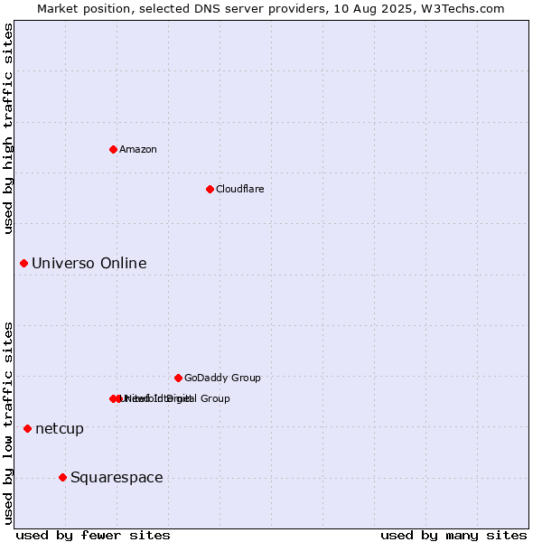 Market position of Squarespace vs. netcup vs. Universo Online