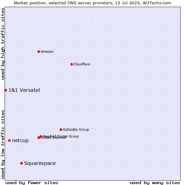Market position of Squarespace vs. netcup vs. 1&1 Versatel