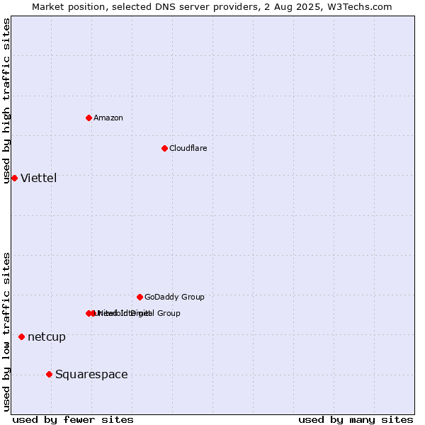 Market position of Squarespace vs. netcup vs. Viettel
