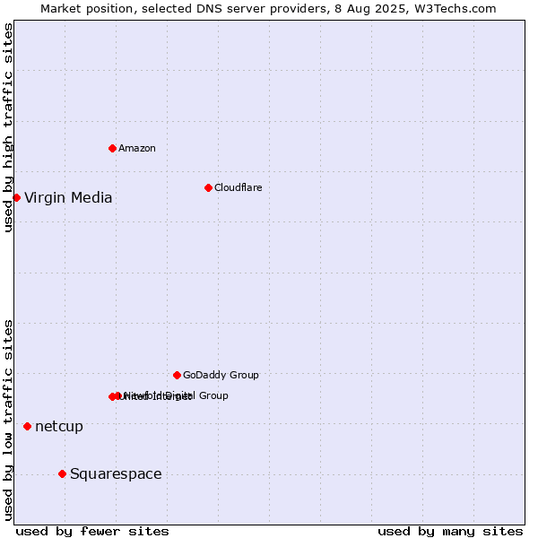 Market position of Squarespace vs. netcup vs. Virgin Media
