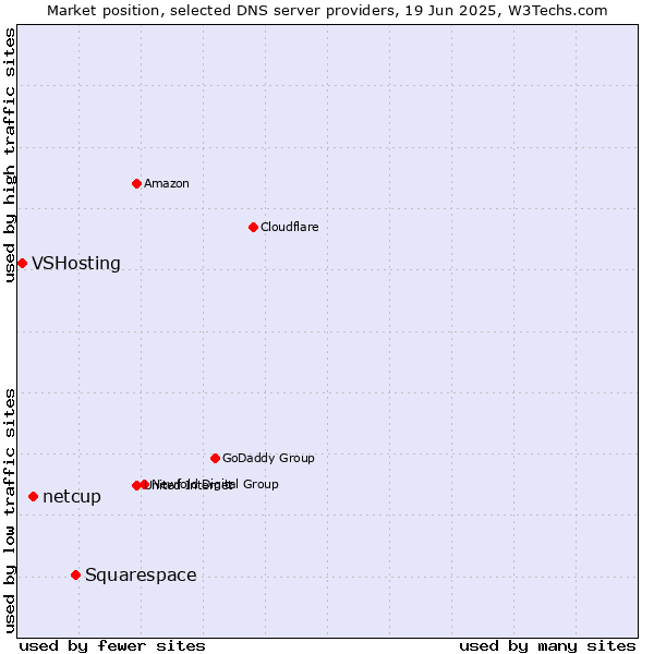 Market position of Squarespace vs. netcup vs. VSHosting