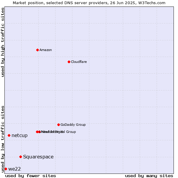 Market position of Squarespace vs. netcup vs. we22