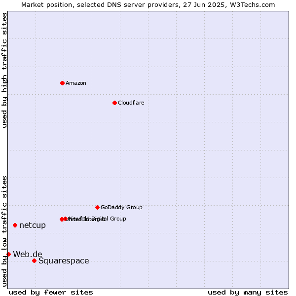 Market position of Squarespace vs. netcup vs. Web.de
