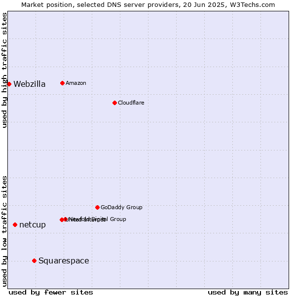 Market position of Squarespace vs. netcup vs. Webzilla