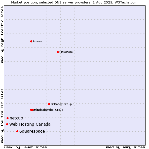 Market position of Squarespace vs. netcup vs. Web Hosting Canada