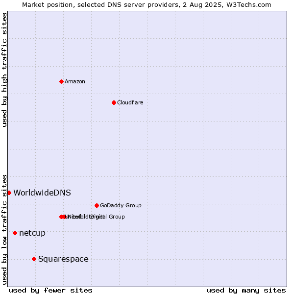 Market position of Squarespace vs. netcup vs. WorldwideDNS