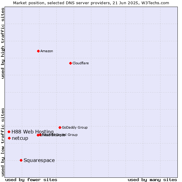 Market position of Squarespace vs. netcup vs. H88 Web Hosting