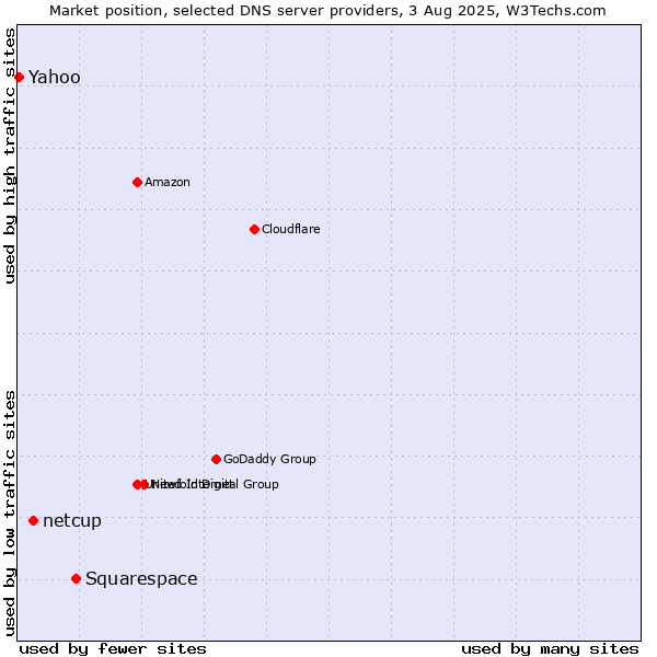 Market position of Squarespace vs. netcup vs. Yahoo