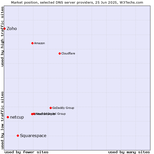 Market position of Squarespace vs. netcup vs. Zoho