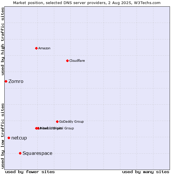 Market position of Squarespace vs. netcup vs. Zomro