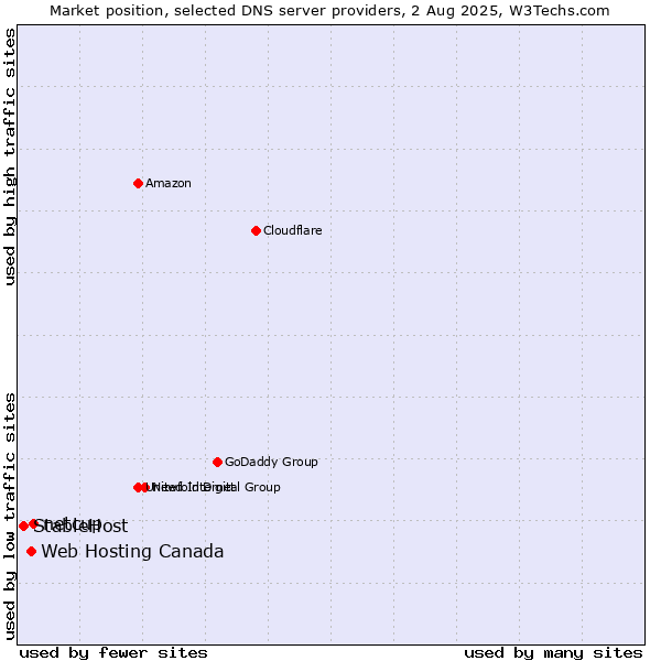Market position of netcup vs. Web Hosting Canada vs. StableHost