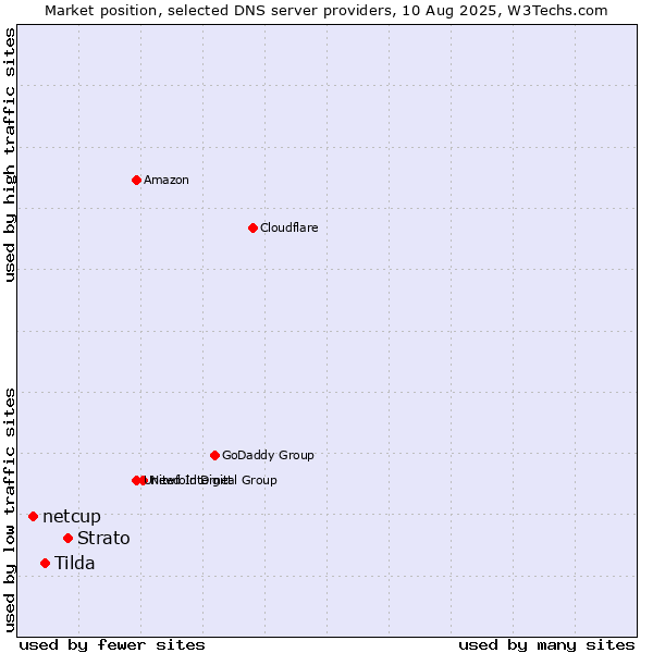 Market position of Strato vs. Tilda vs. netcup