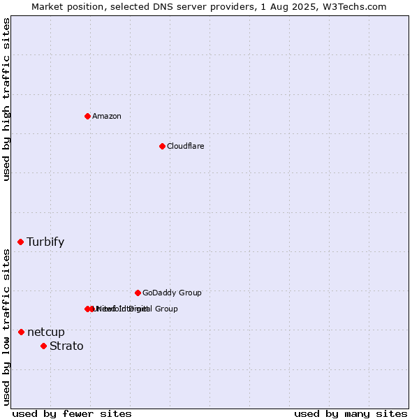 Market position of Strato vs. netcup vs. Turbify