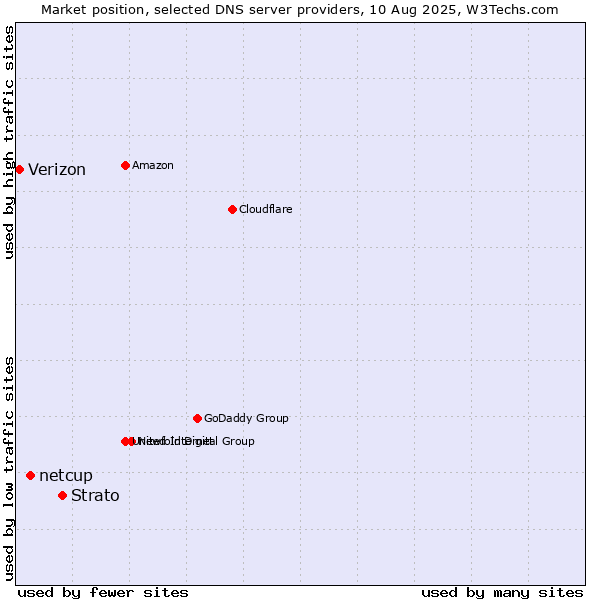 Market position of Strato vs. netcup vs. Verizon