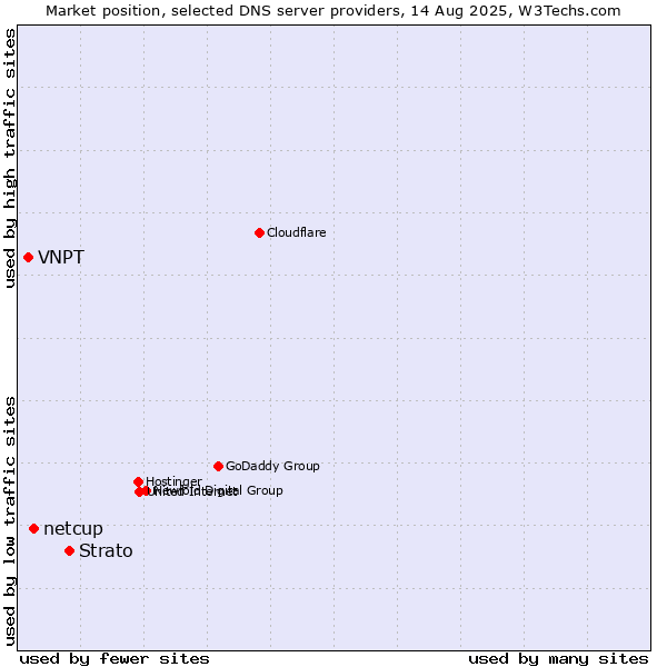 Market position of Strato vs. netcup vs. VNPT