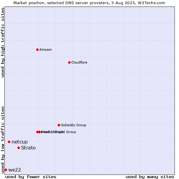 Market position of Strato vs. netcup vs. we22