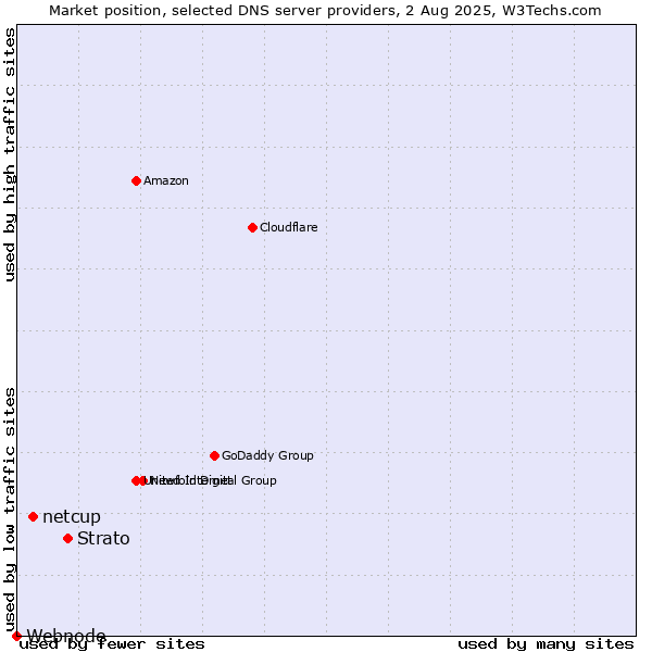 Market position of Strato vs. netcup vs. Webnode