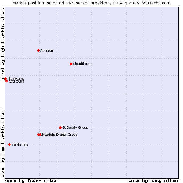 Market position of netcup vs. Sucuri vs. Topsec