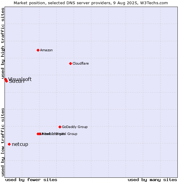 Market position of netcup vs. Sucuri vs. Visualsoft