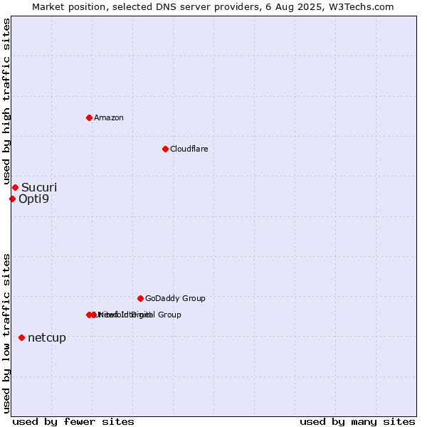 Market position of netcup vs. Sucuri vs. Opti9